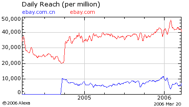 Graph showing the daily reach of Ebay USA and Ebay China per million  surfers.
